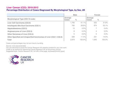 Liver Cancer (C22): 2010-2012 Percentage Distribution of Cases Diagnosed By Morphological Type, by Sex, UK Male Female Average Average Morphological Type.