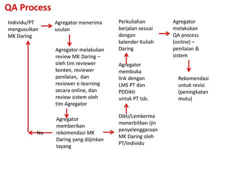 QA Process Individu/PT mengusulkan MK Daring Agregator menerima usulan