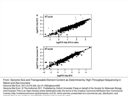 FIG. 1.— Correlation of RPKM between (A) 1,509 TE families estimated from B73–104 and the in silico data with 5 outliers indicated in gray; (B) 1,514 TE.