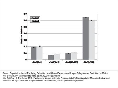 Fig. 2. DoFE for WGD retained genes of two subgenomes.