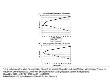 Figure 1 Timed kil curves