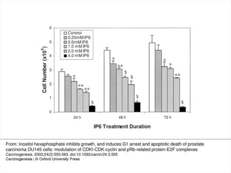 Fig. 1. Growth inhibitory effects of IP6 on DU145 cells