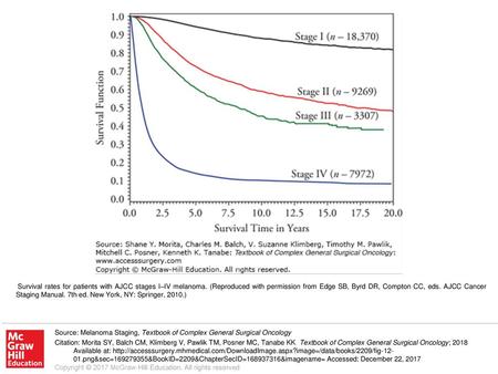 Survival rates for patients with AJCC stages I–IV melanoma