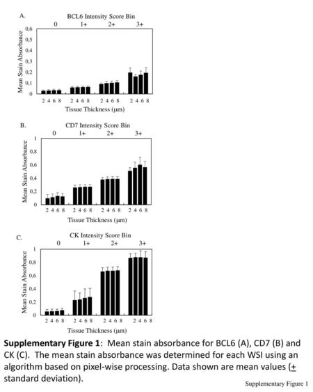 A. BCL6 Intensity Score Bin   B. CD7 Intensity Score Bin   C.