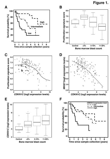 Figure 1. A B C D E F Survival proability (%) Bone marrow blast count