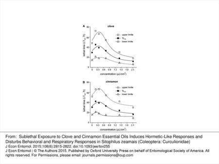 Fig. 1. Median survival time (LT 50 ) estimated for the Piracicaba population of S. zeamais from Brazil exposed to increasing doses of clove.