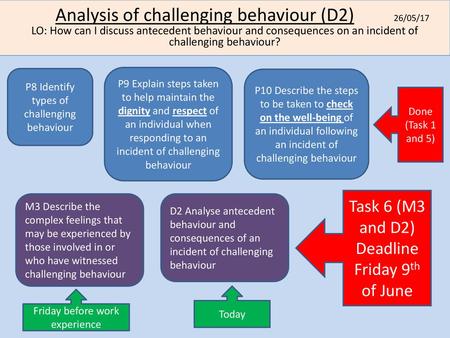 Analysis of challenging behaviour (D2) 26/05/17 LO: How can I discuss antecedent behaviour and consequences on an incident of challenging behaviour?