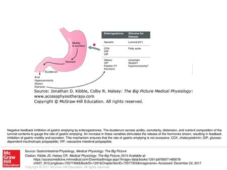 Negative feedback inhibition of gastric emptying by enterogastrones