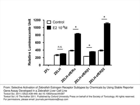 FIG. 1. Comparison of luciferase signal in ZFL, ZELH, ZELH-zfERα, ZELH-zfERβ1, and ZELH-zfERβ2 cells either left untreated (DMSO control) or exposed to.