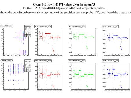 Cedar 1-2 (row 1-2) P/T values given in mol/m^3