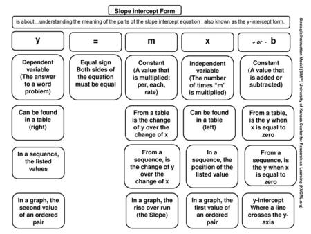 y = m x Slope intercept Form Dependent variable