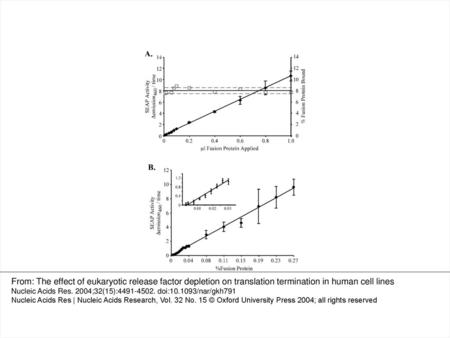 Figure 2. S-tagged SEAP binding to S-protein-coated plates is linear