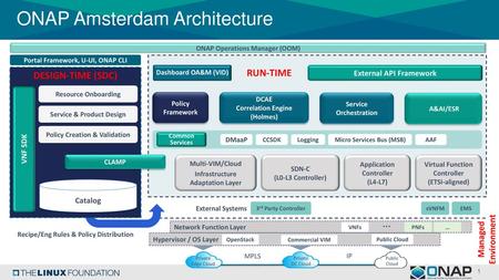 ONAP Amsterdam Architecture