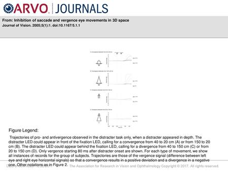 From: Inhibition of saccade and vergence eye movements in 3D space