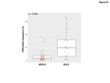 Figure S1 p = 0.006 NSCLC SCLC TP53 allelic frequency (%)