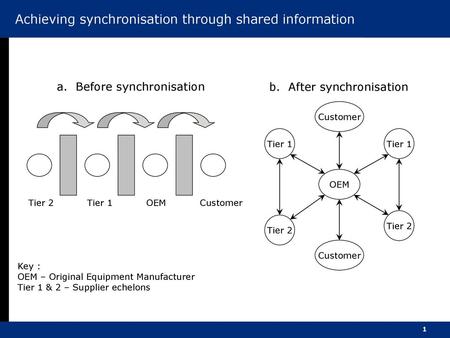 Achieving synchronisation through shared information