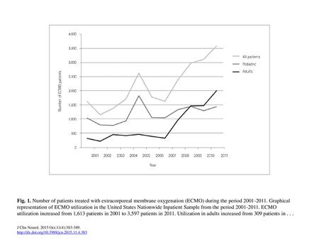 Fig. 1. Number of patients treated with extracorporeal membrane oxygenation (ECMO) during the period 2001-2011. Graphical representation of ECMO utilization.