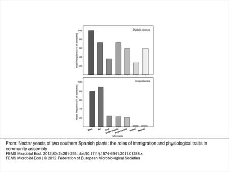 Frequency of samples containing yeasts in each microhabitat for the two sampling sites studied. From: Nectar yeasts of two southern Spanish plants: the.