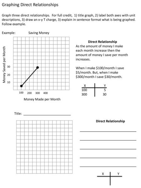 Graphing Direct Relationships