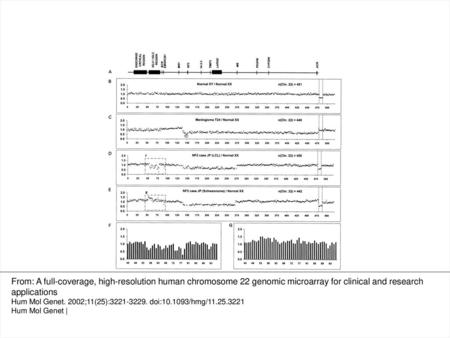 Figure 1. Validation of the chromosome 22 array