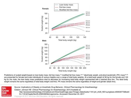 Predictions of scaled weight based on lean body mass, fat-free mass,13 modified fat-free mass,16,17 ideal body weight, and pharmacokinetic (PK) mass14,15.