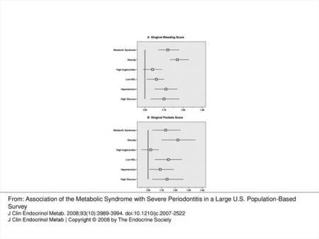 FIG. 1 Odds ratios (95% CIs) of metabolic syndrome and individual components calculated for clinical measures of periodontal disease (A and B). For gingival.