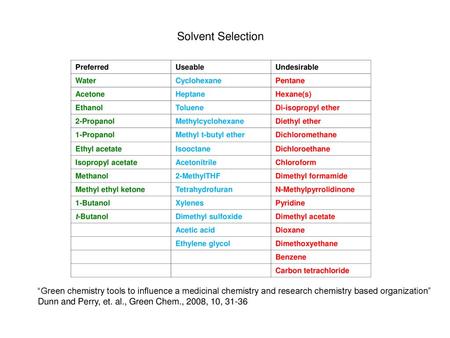 Solvent Selection Preferred Useable Undesirable Water Cyclohexane