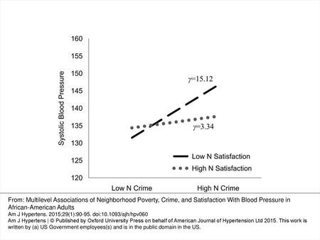 Figure 1. Interaction of perceived neighborhood satisfaction and crime in predicting systolic blood pressure. From: Multilevel Associations of Neighborhood.