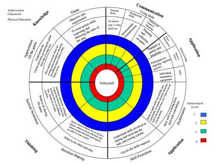 Communication Knowledge Application Thinking Application Game