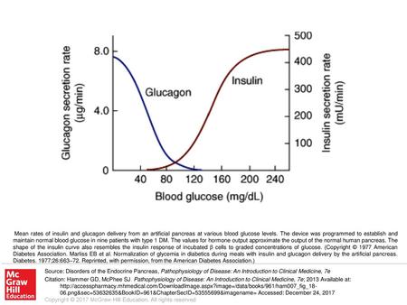 Mean rates of insulin and glucagon delivery from an artificial pancreas at various blood glucose levels. The device was programmed to establish and maintain.