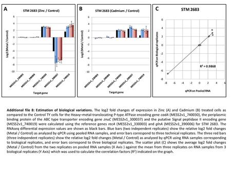 Additional file 8: Estimation of biological variations