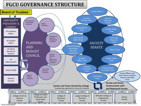 FGCU GOVERNANCE STRUCTURE