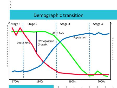 Demographic transition