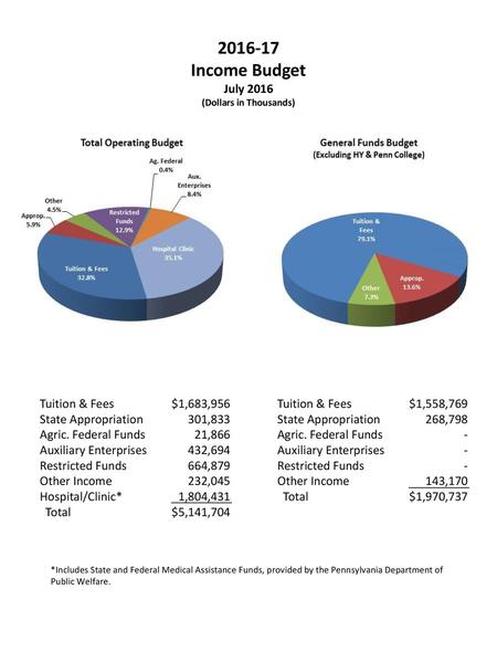 (Dollars in Thousands) (Excluding HY & Penn College)