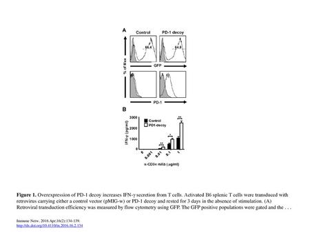 Figure 1. Overexpression of PD-1 decoy increases IFN-γ secretion from T cells. Activated B6 splenic T cells were transduced with retrovirus carrying either.