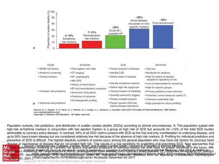 Population subsets, risk predictors, and distribution of sudden cardiac deaths (SCDs) according to clinical circumstances. A. The population subset with.