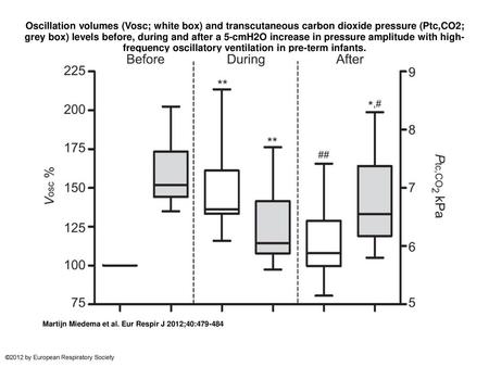 Oscillation volumes (Vosc; white box) and transcutaneous carbon dioxide pressure (Ptc,CO2; grey box) levels before, during and after a 5-cmH2O increase.