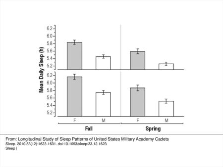 Figure 7 Difference in sleep amount for females (F) and males (M)