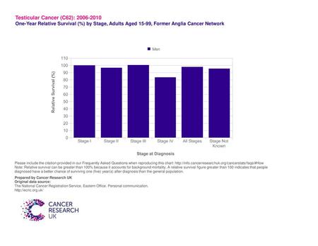 Testicular Cancer (C62):