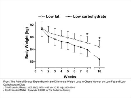 Fig. 3. Mean body weight of women randomized to low-carbohydrate and low-fat diets over the course of the 4-month trial. The first time point (wk 1) represents.