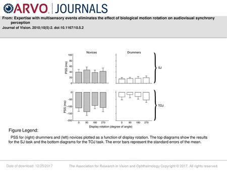 From: Expertise with multisensory events eliminates the effect of biological motion rotation on audiovisual synchrony perception Journal of Vision. 2010;10(5):2.