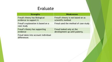 Evaluate Strengths Weaknesses