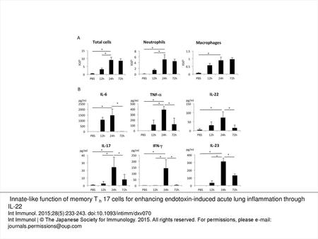 Fig. 1. Time course of total cells, protein concentration and cytokines in BAL fluid after LPS challenge. The number of total cells, neutrophils and macrophages.