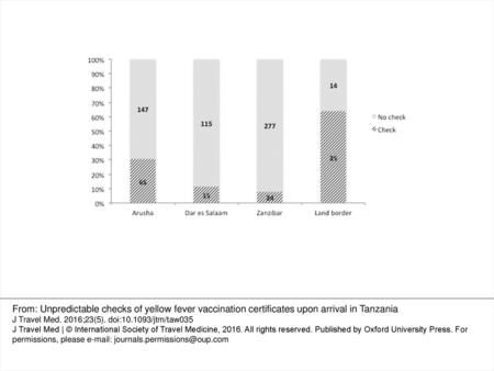 Figure 1 Percentage and number of arrivals with YFV check per entry location in Tanzania. Numbers in chart indicate number of arrivals per entry location.