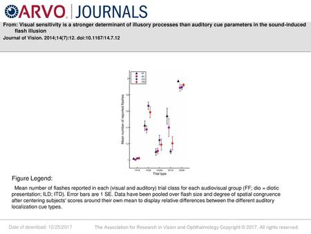 From: Visual sensitivity is a stronger determinant of illusory processes than auditory cue parameters in the sound-induced flash illusion Journal of Vision.