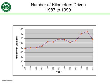 Number of Kilometers Driven 1987 to 1999