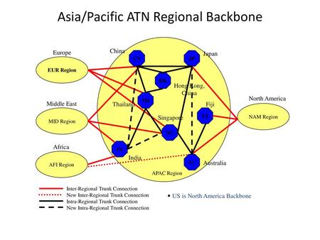 Asia/Pacific ATN Regional Backbone