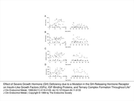 Figure 1. Serum concentrations of IGF-I (A), IGF-II (B), IGFBP-3 (C), and ALS (D) throughout life in GHD (closed circles) and healthy control (open circles)