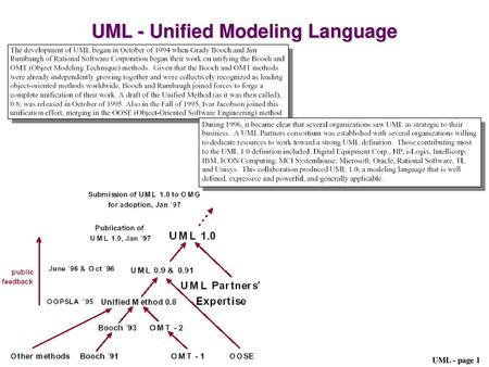 UML - Unified Modeling Language