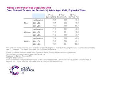 Kidney Cancer (C64-C66 C68): 2010-2011 One-, Five- and Ten-Year Net Survival (%), Adults Aged 15-99, England & Wales 1-Year 5-Year 10-Year Survival (%)